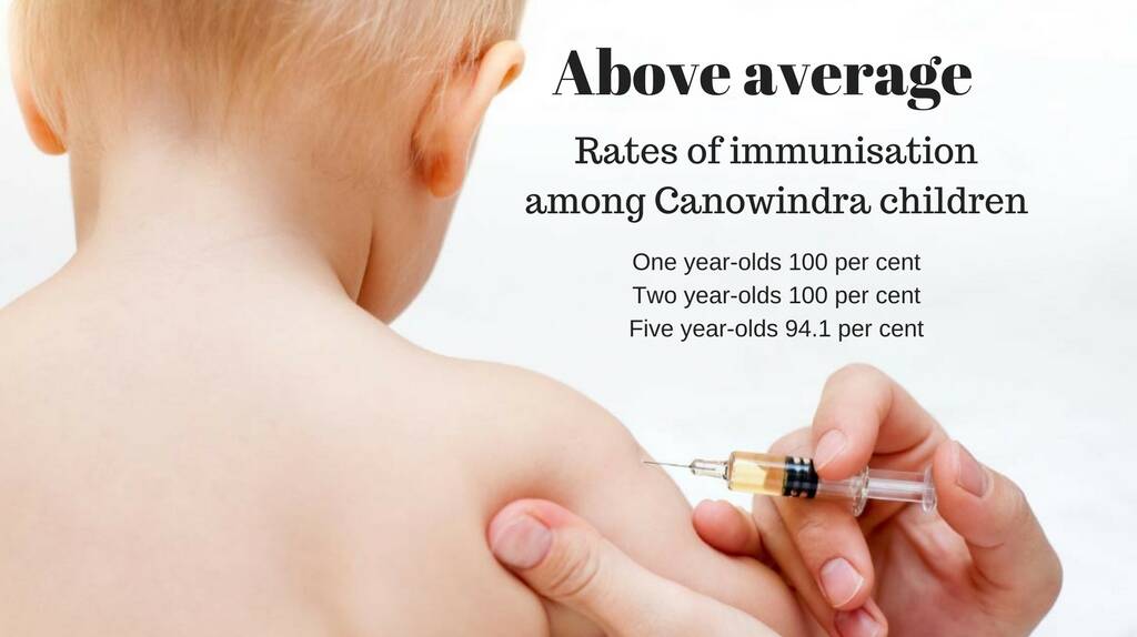 National data shows that 100 per cent of one and two year-olds in Canowindra have been vaccinated.